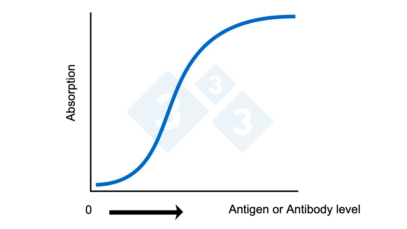 ELISA – Calculating antigen or antibody level based on absorption 